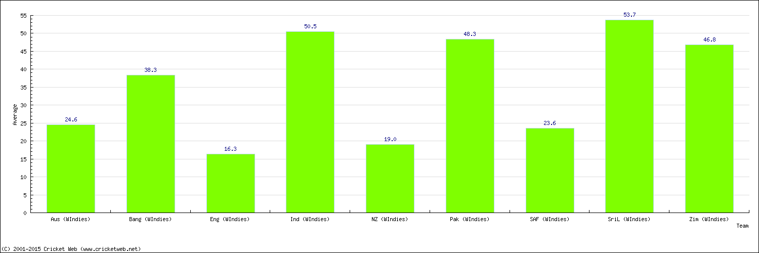 Batting Average by Country