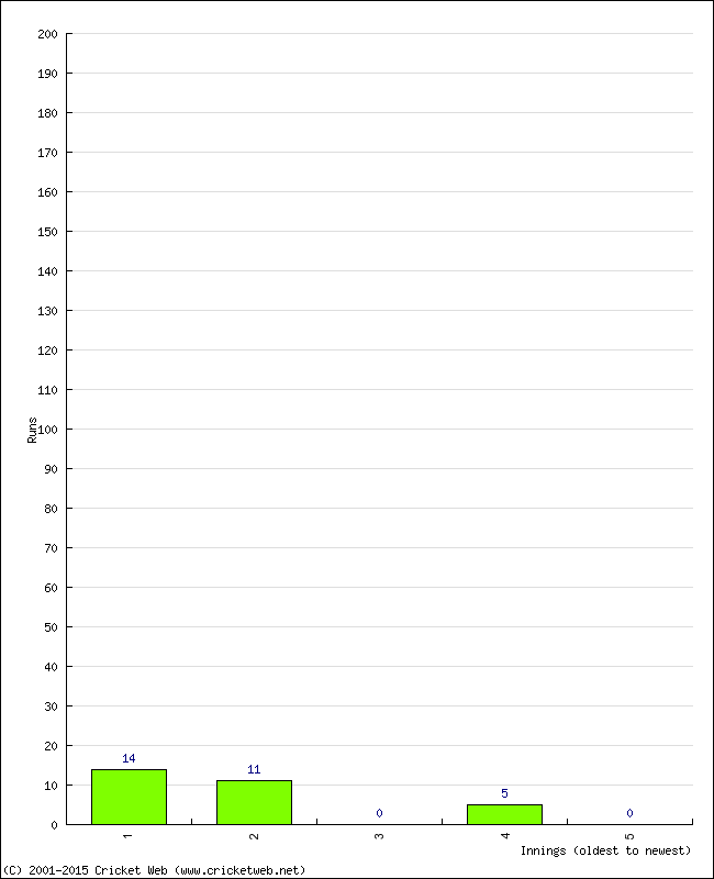 Batting Performance Innings by Innings