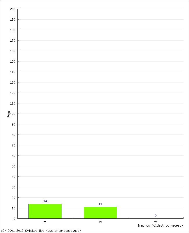 Batting Performance Innings by Innings - Away