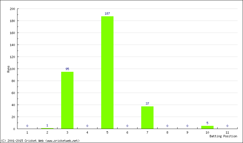 Runs by Batting Position