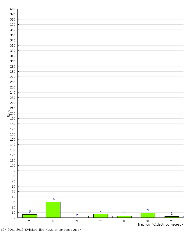 Batting Performance Innings by Innings - Away