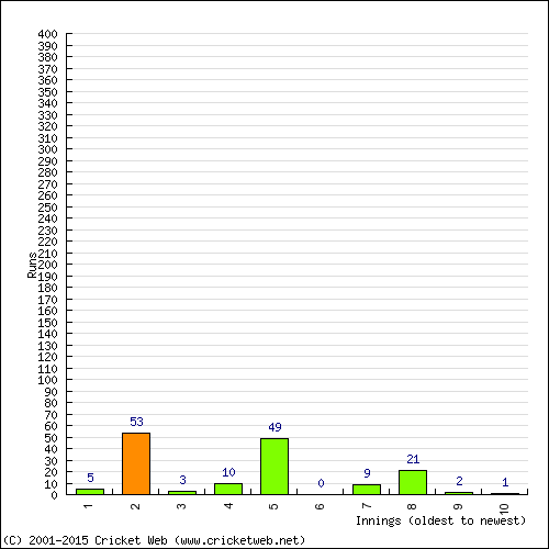 Batting Recent Scores