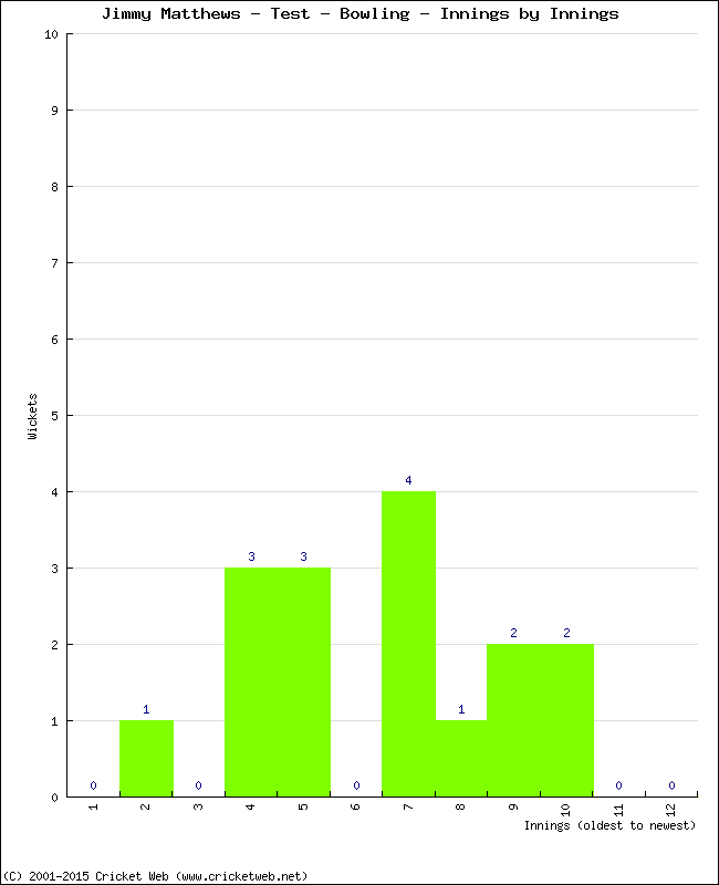 Bowling Performance Innings by Innings