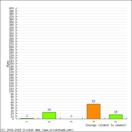 Batting Recent Scores