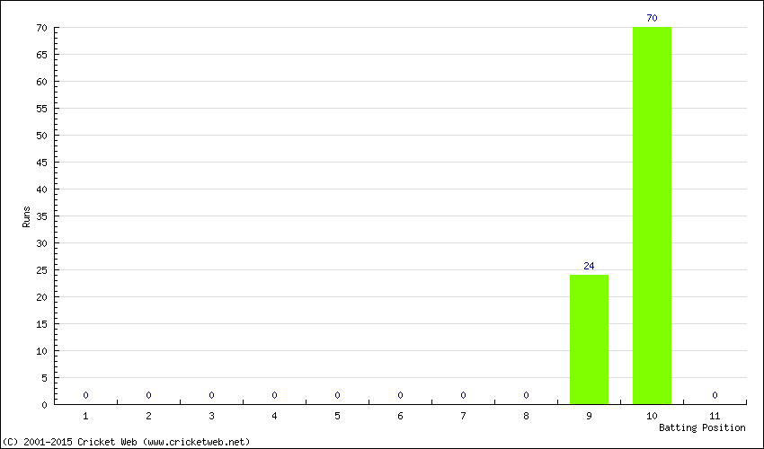 Runs by Batting Position