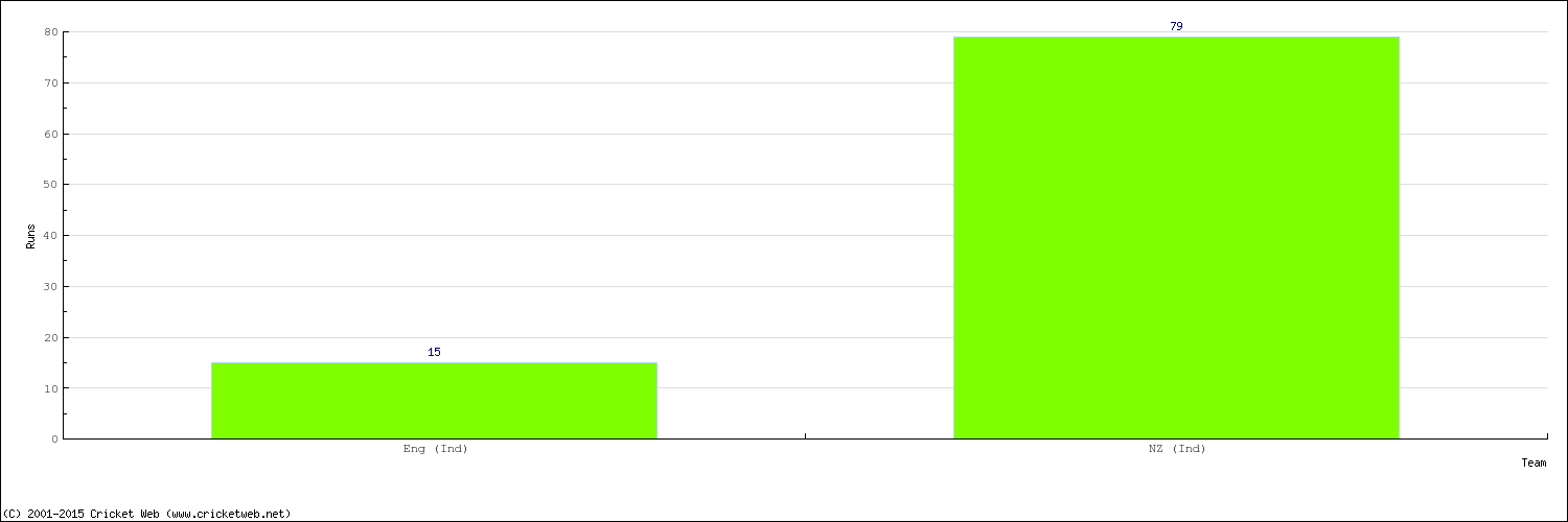 Runs by Country