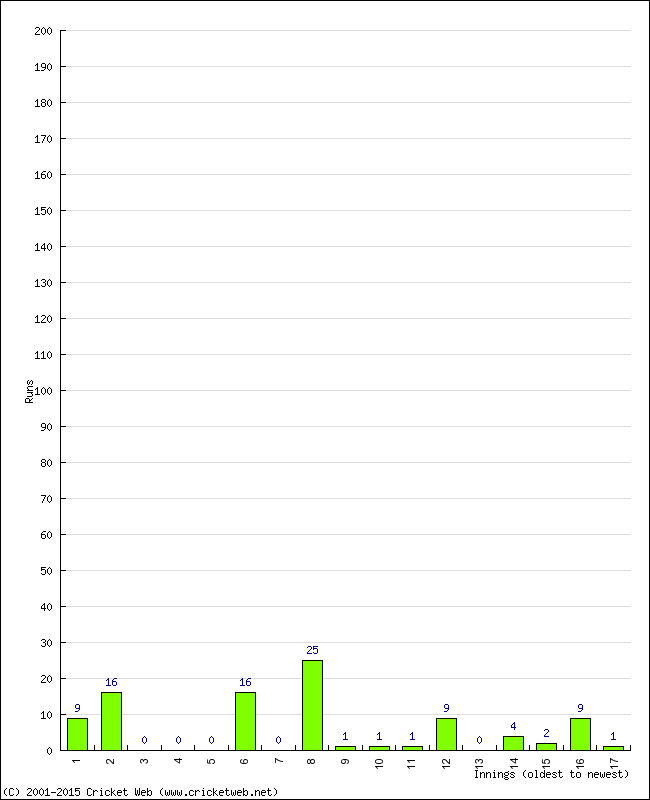 Batting Performance Innings by Innings