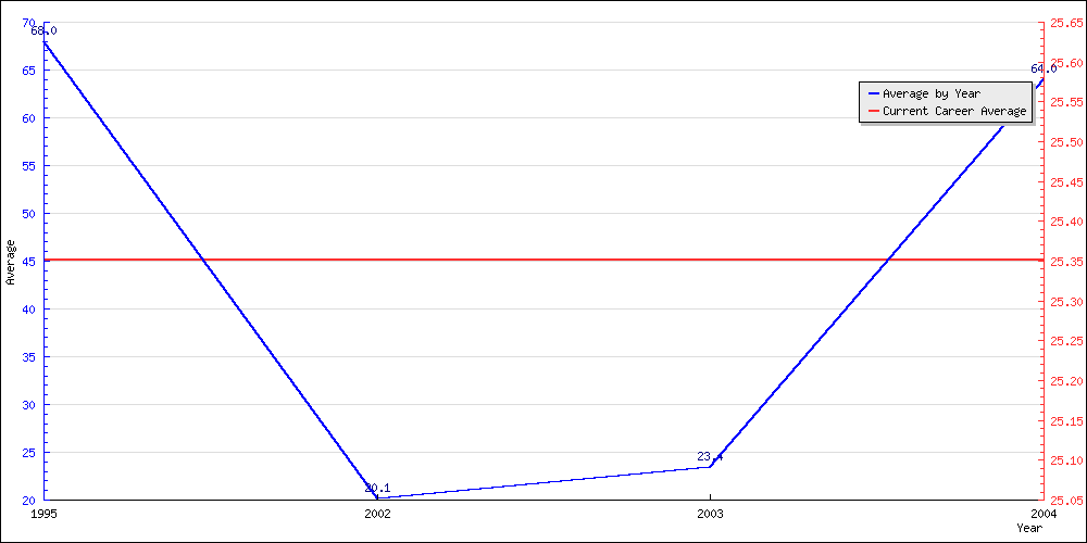 Bowling Average by Year