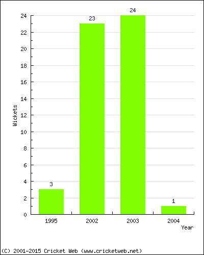 Wickets by Year