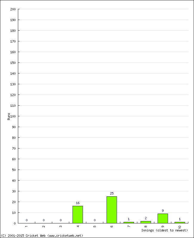 Batting Performance Innings by Innings - Away