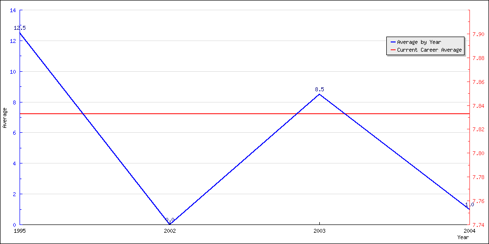 Batting Average by Year