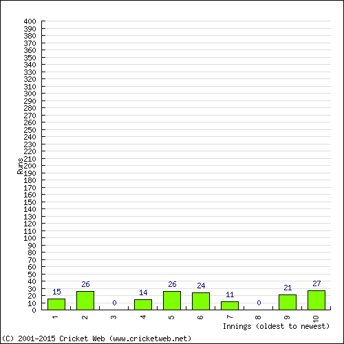 Batting Recent Scores