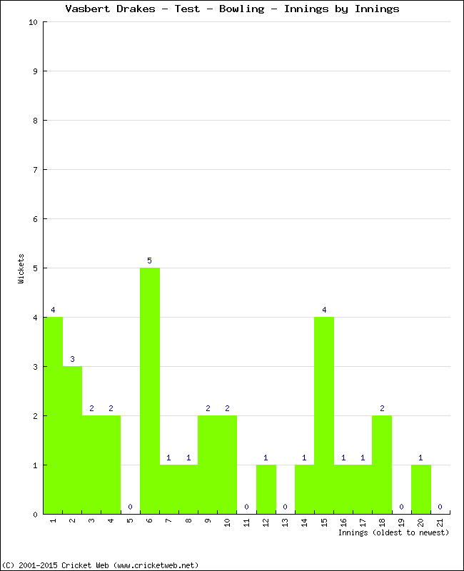 Bowling Performance Innings by Innings