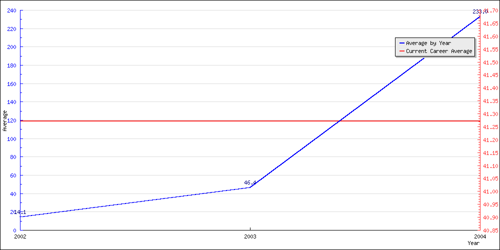 Bowling Average by Year