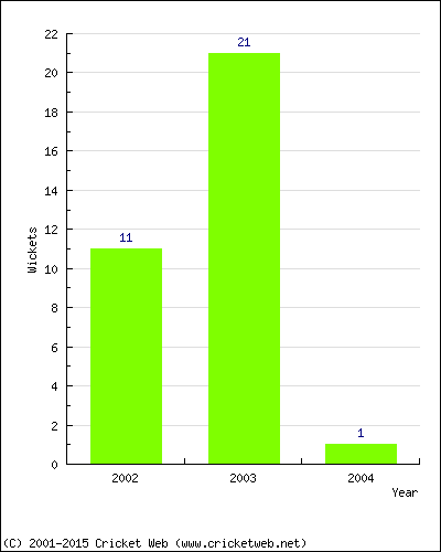 Wickets by Year