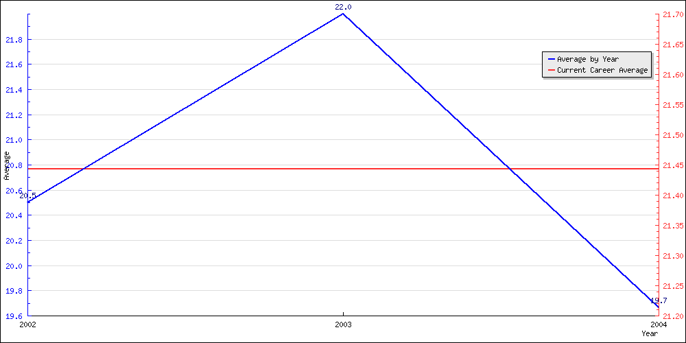 Batting Average by Year