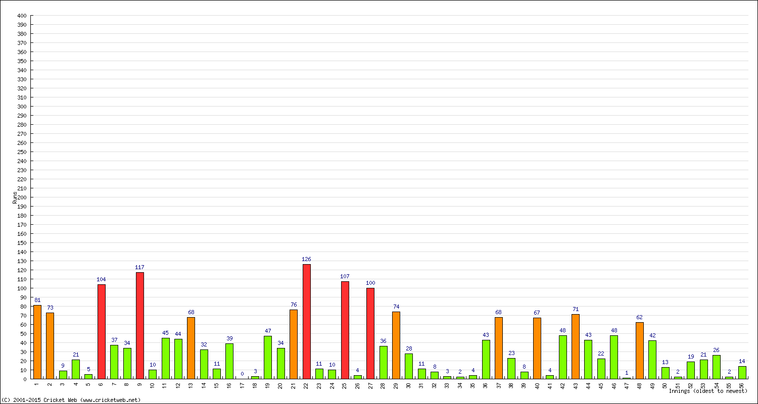 Batting Performance Innings by Innings