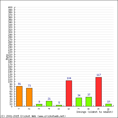 Batting Recent Scores