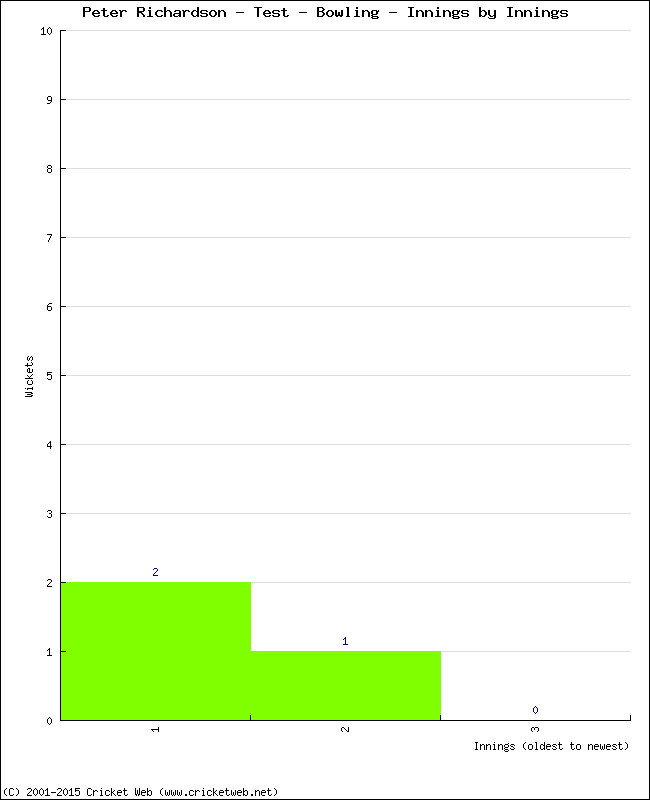 Bowling Performance Innings by Innings