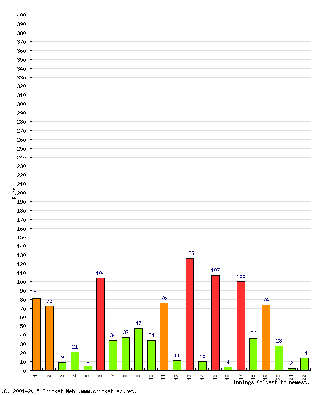 Batting Performance Innings by Innings - Home