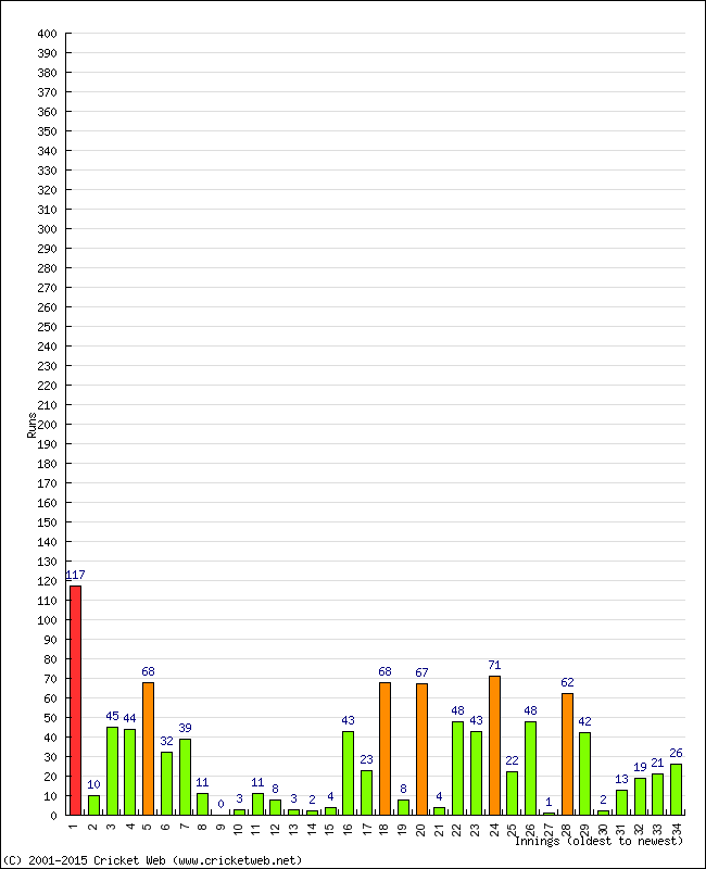 Batting Performance Innings by Innings - Away