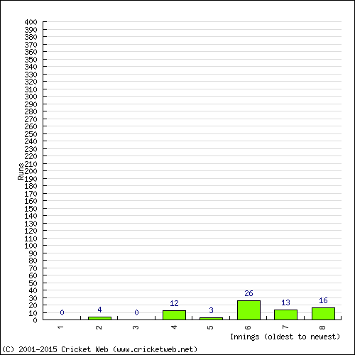 Batting Recent Scores
