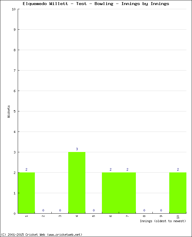 Bowling Performance Innings by Innings