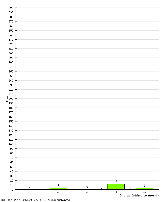 Batting Performance Innings by Innings - Home