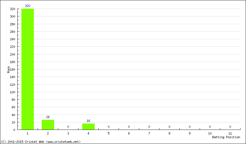 Runs by Batting Position