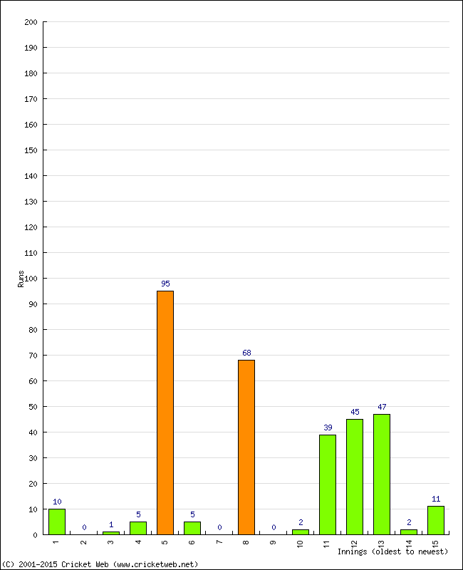 Batting Performance Innings by Innings - Home