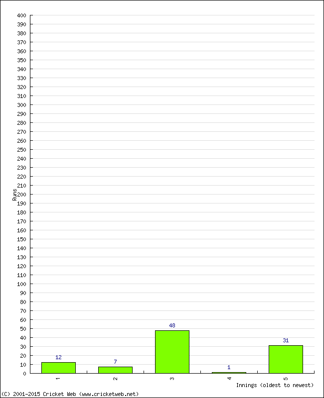 Batting Performance Innings by Innings