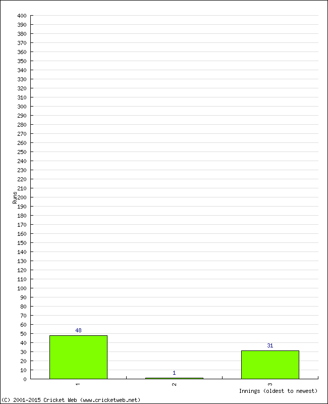 Batting Performance Innings by Innings - Away