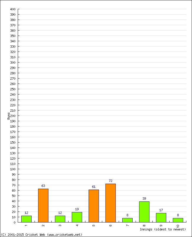 Batting Performance Innings by Innings
