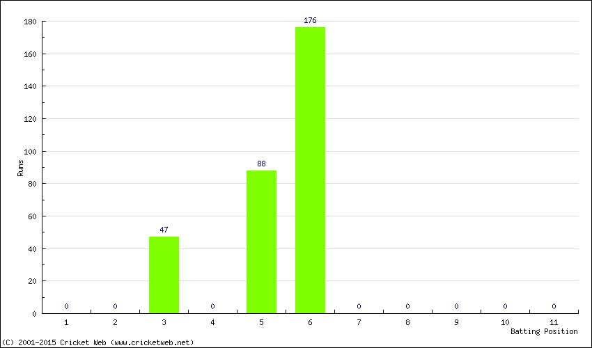 Runs by Batting Position