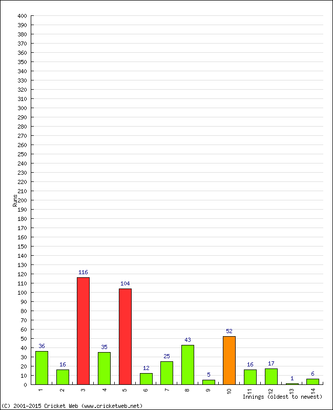 Batting Performance Innings by Innings