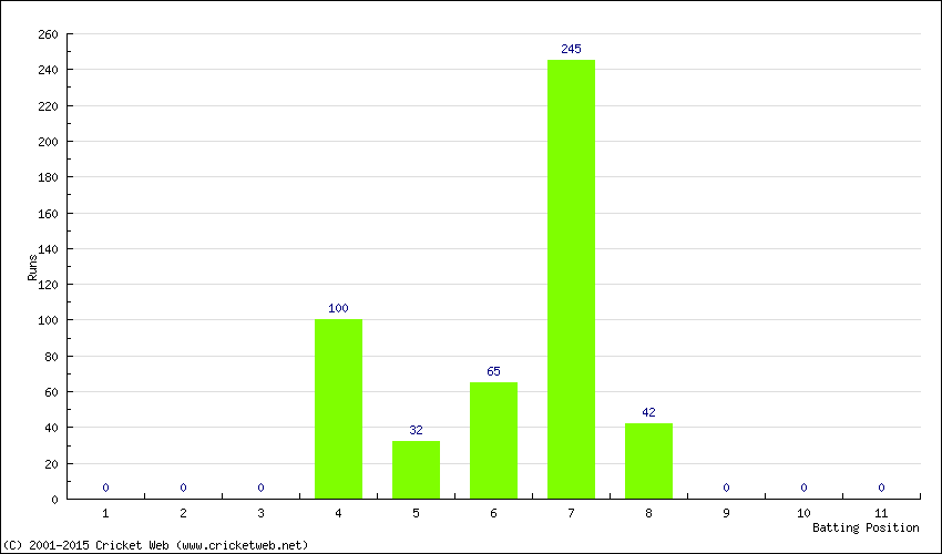 Runs by Batting Position