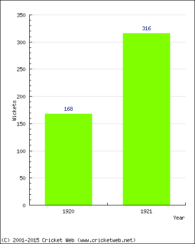 Runs by Year