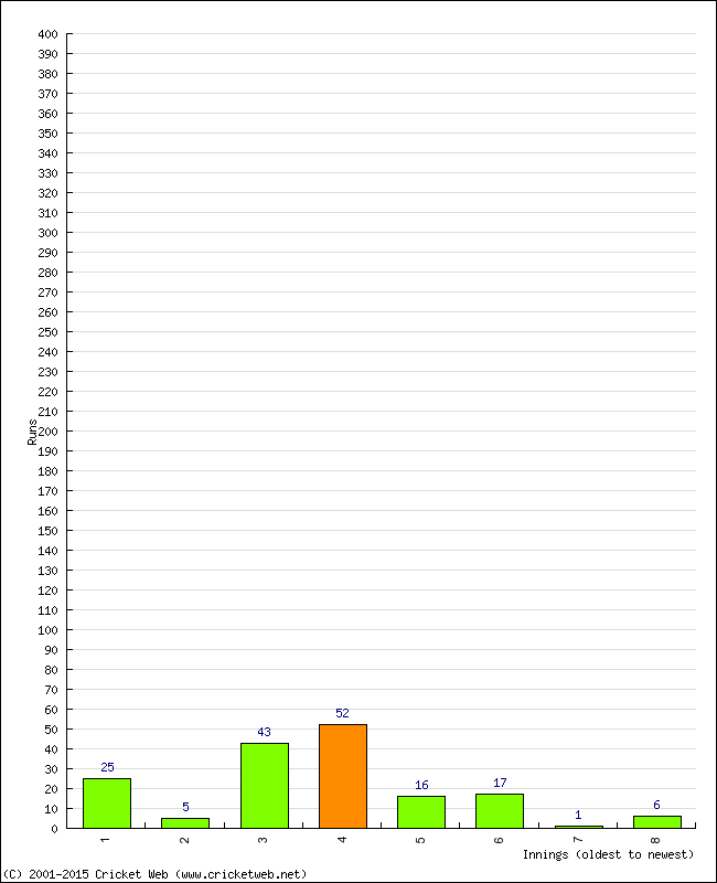 Batting Performance Innings by Innings - Away