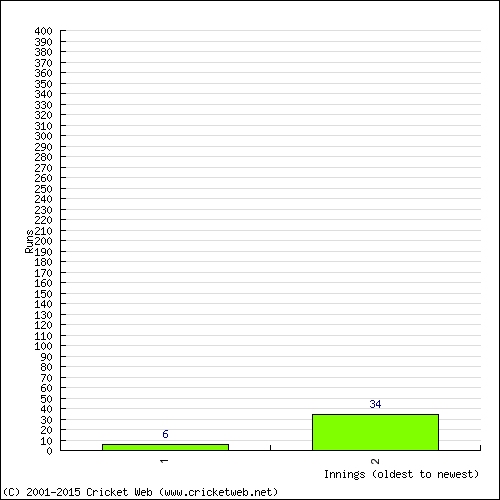 Batting Recent Scores