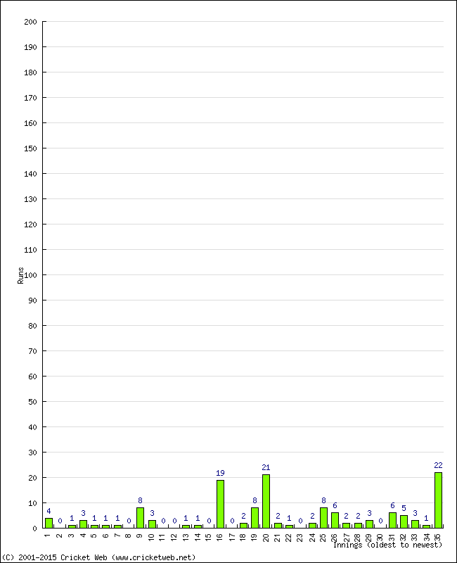 Batting Performance Innings by Innings