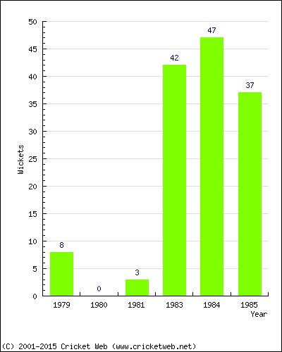 Runs by Year