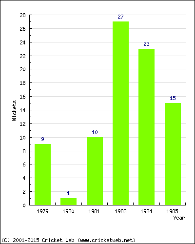 Wickets by Year