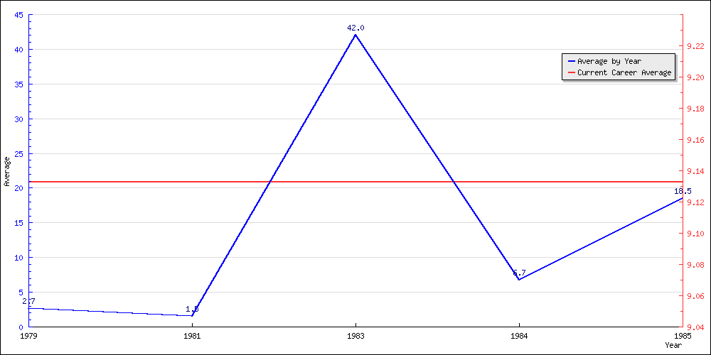 Batting Average by Year