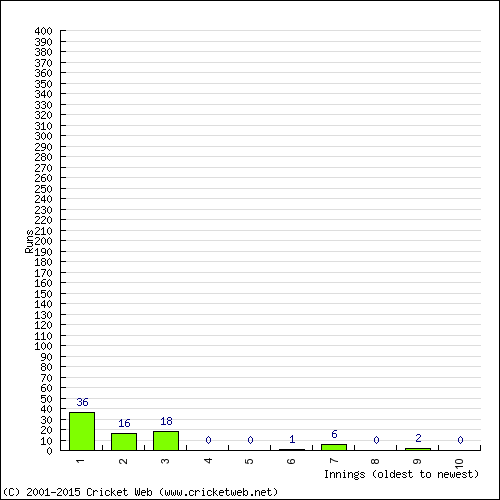 Batting Recent Scores