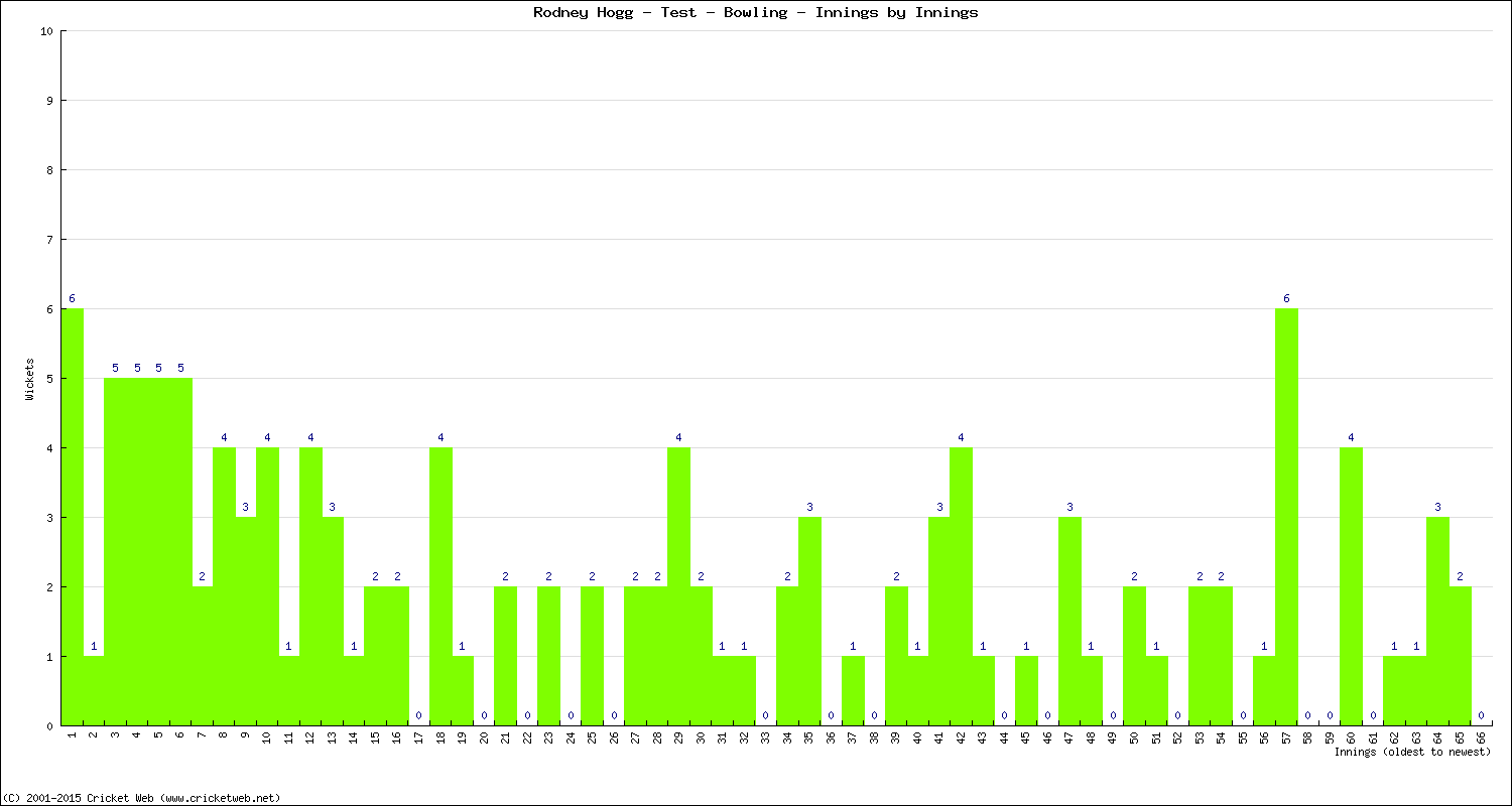 Bowling Performance Innings by Innings