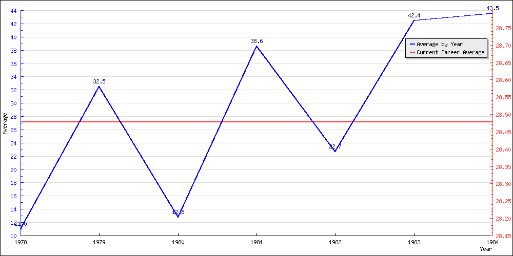 Bowling Average by Year