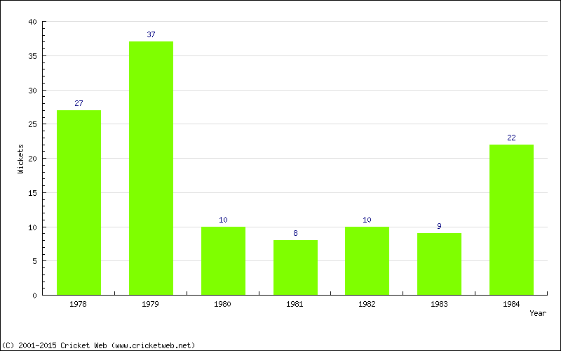 Wickets by Year