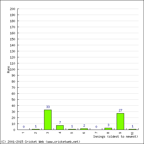 Batting Recent Scores