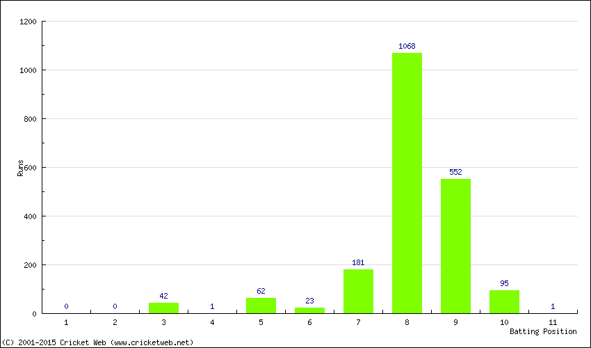 Runs by Batting Position