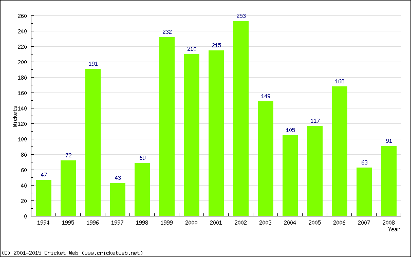 Runs by Year